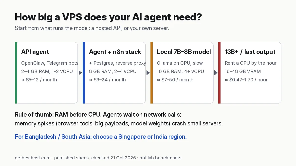 Diagram: VPS size needed for API agents, n8n stacks, local 7B models and GPU workloads