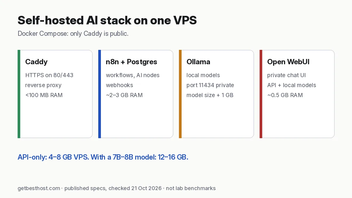 Diagram of a self-hosted AI stack: Caddy, n8n, Postgres, Ollama and Open WebUI on one VPS