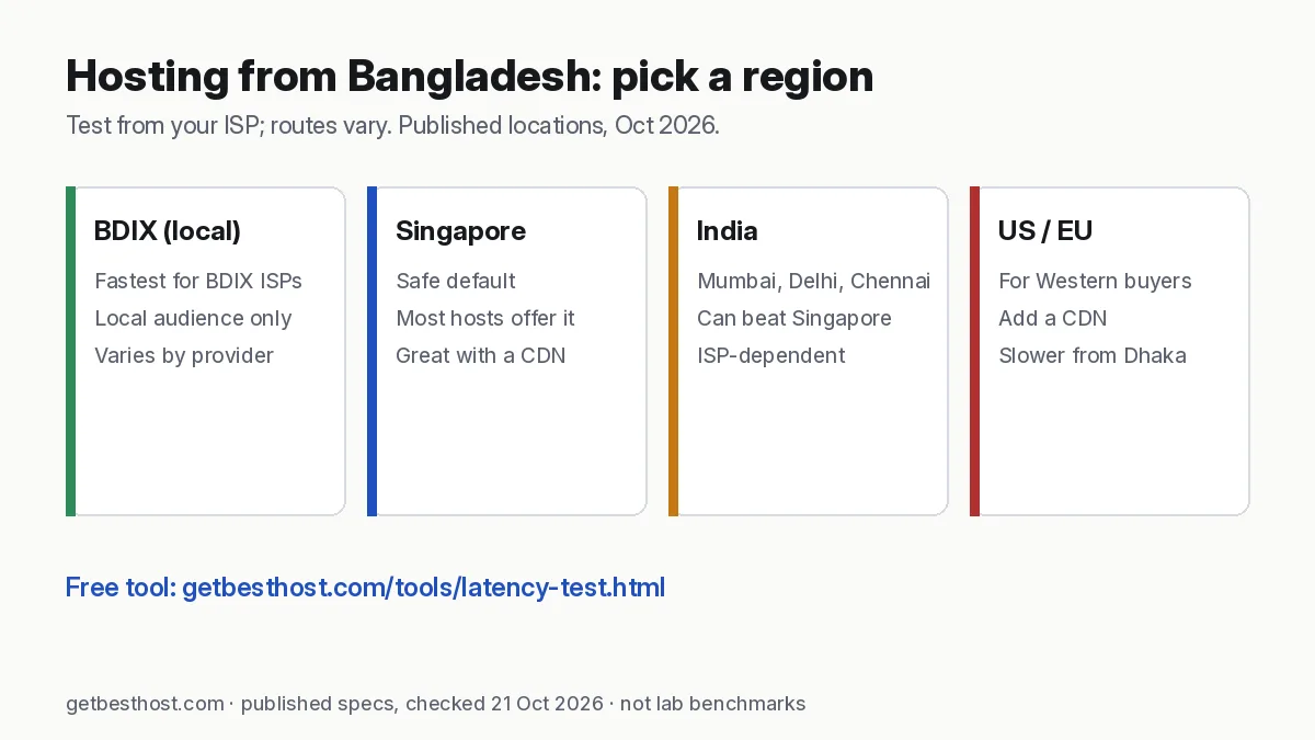Map of hosting regions near Bangladesh: Singapore, India and Tokyo