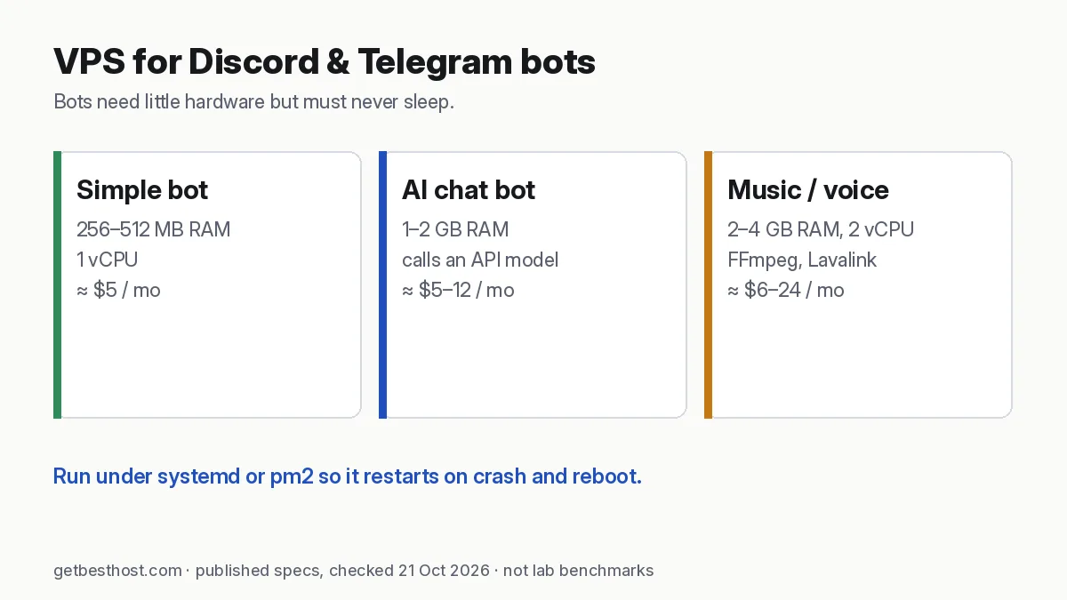 VPS sizes for simple, AI and music Discord or Telegram bots