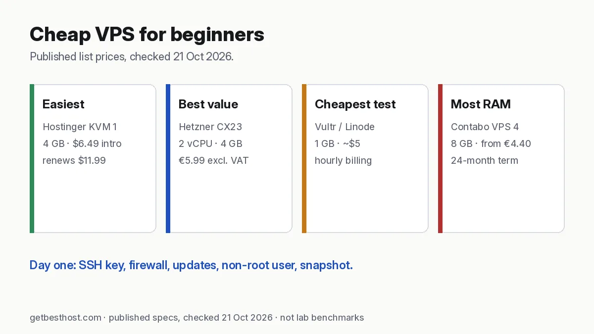 Cheap VPS plans for beginners compared by RAM and monthly price