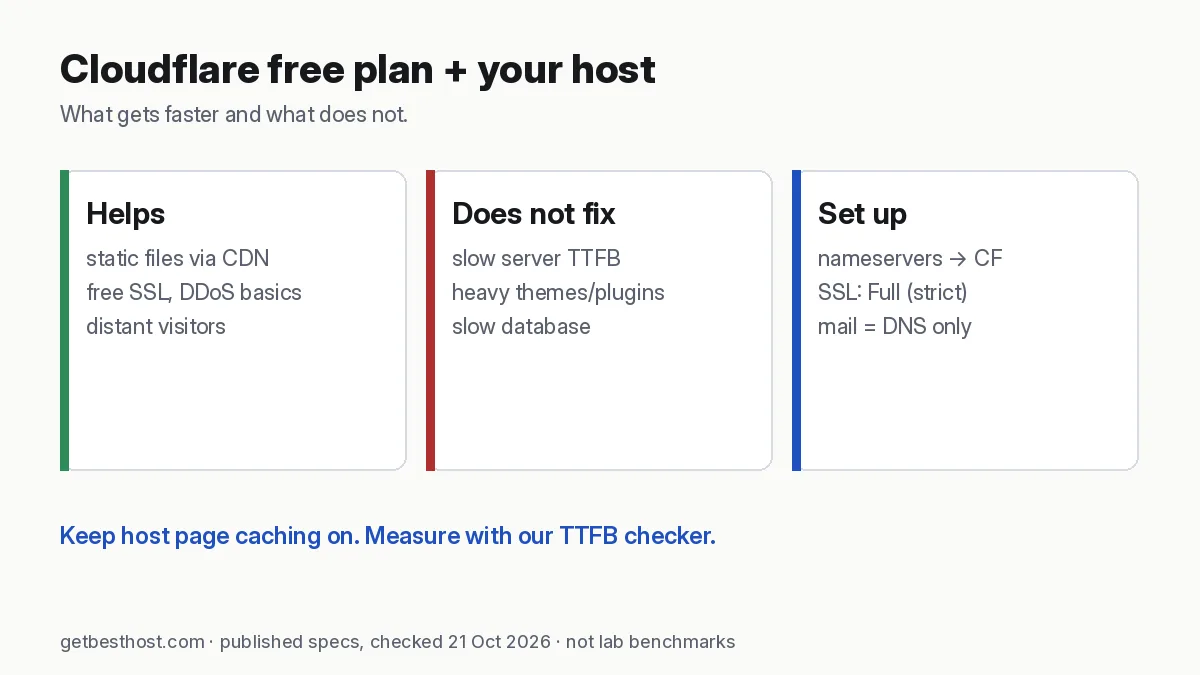 Diagram: visitor to Cloudflare edge to origin web host