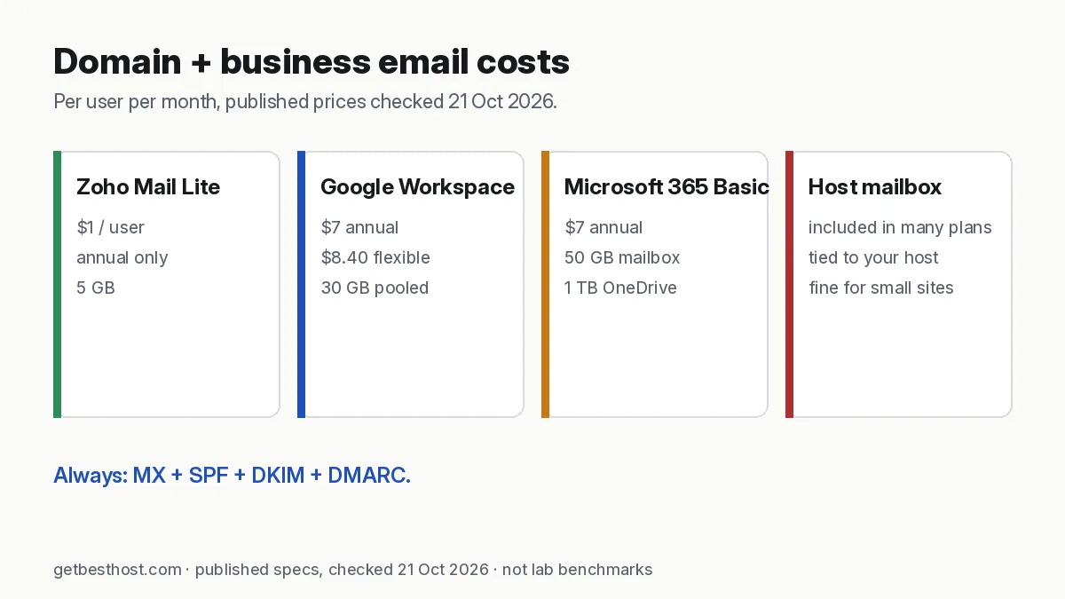 Comparison of business email hosting prices: Zoho Mail, Google Workspace and Microsoft 365