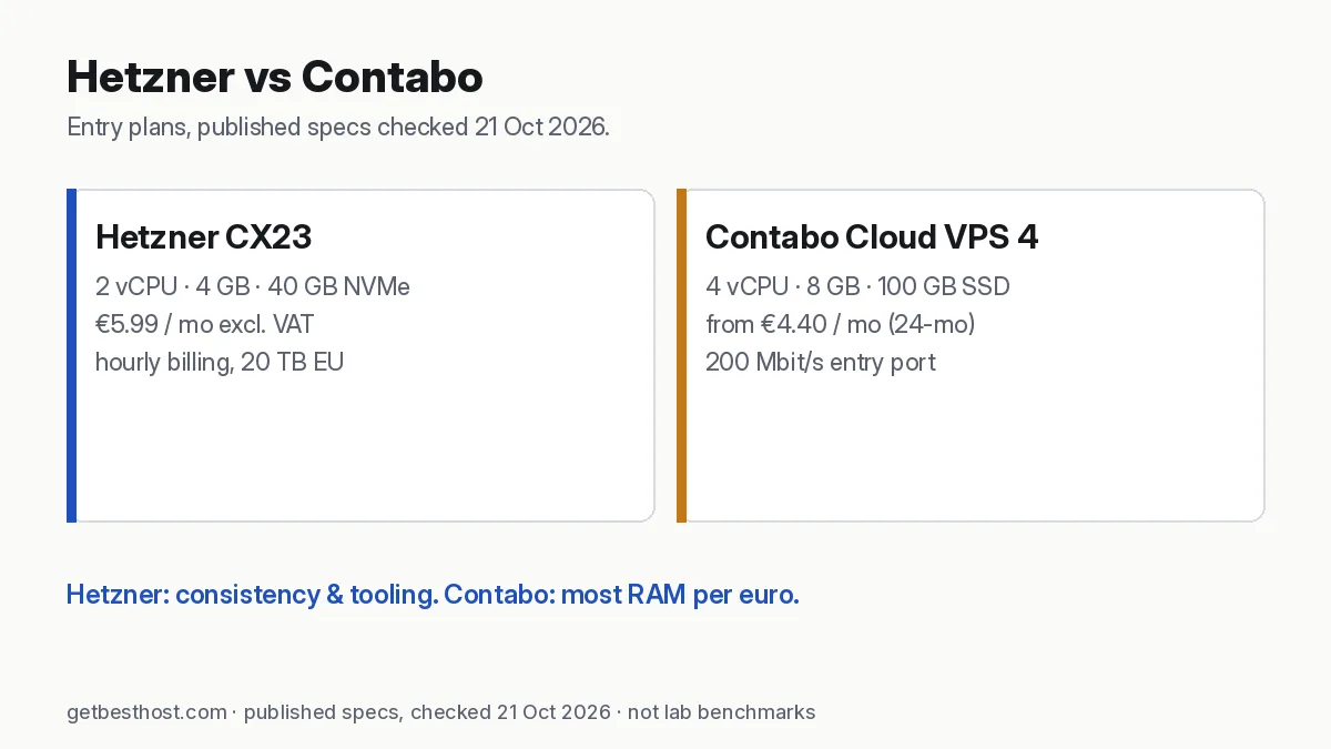 Hetzner CX23 vs Contabo Cloud VPS 4 entry plan specs