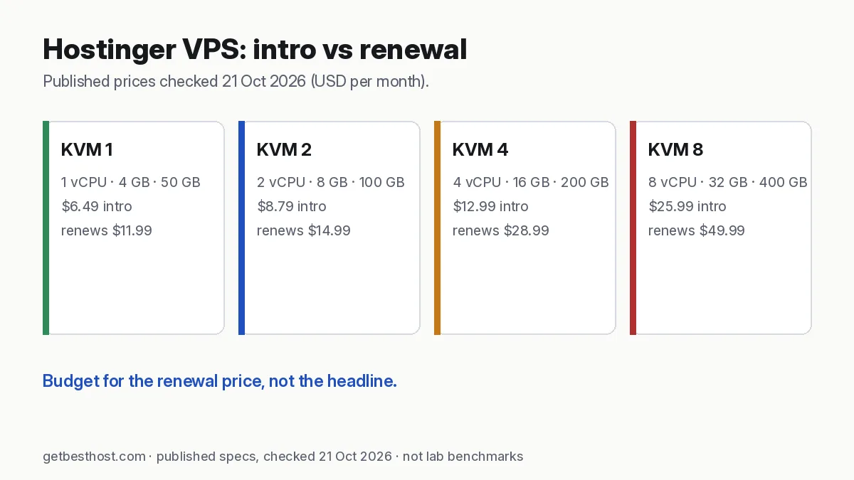 Hostinger VPS KVM 1 to KVM 8 intro and renewal prices