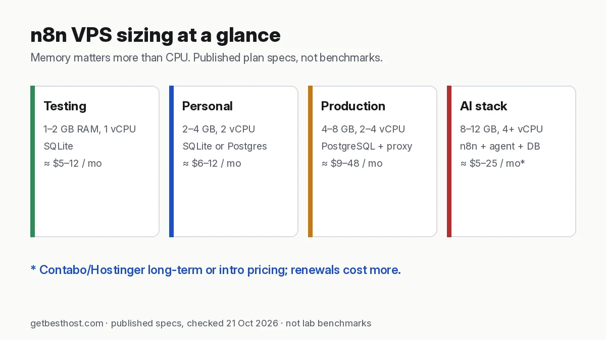 n8n VPS sizing tiers from testing to AI stack