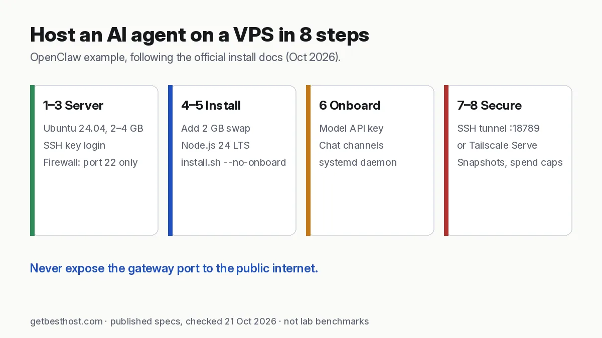 Eight steps to host an OpenClaw AI agent on a VPS