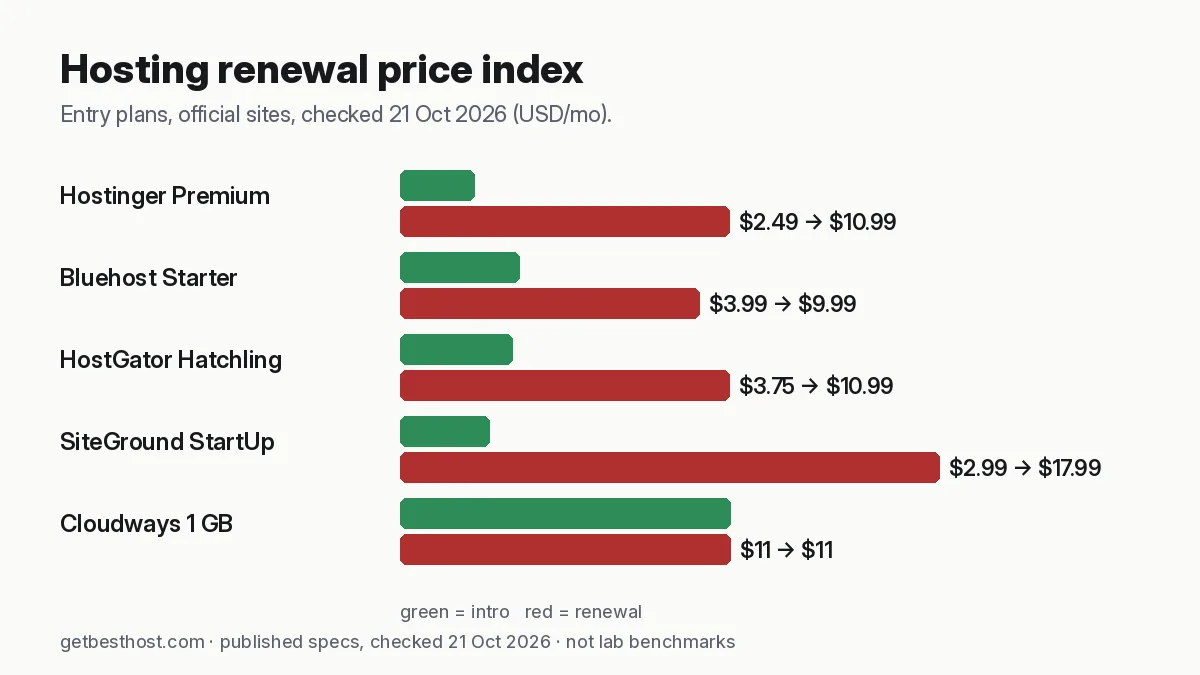 Table of web hosting intro and renewal prices