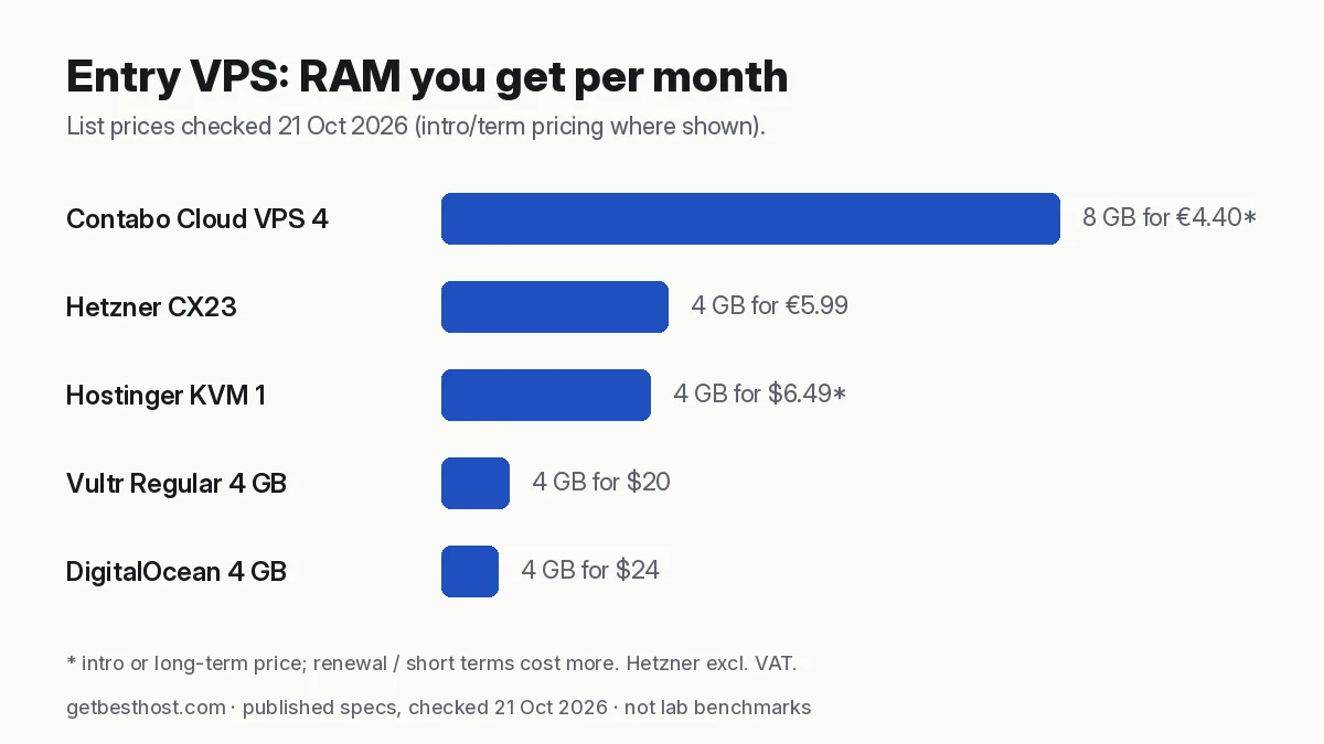 RAM per month on entry VPS plans from Contabo, Hetzner, Hostinger, Vultr and DigitalOcean