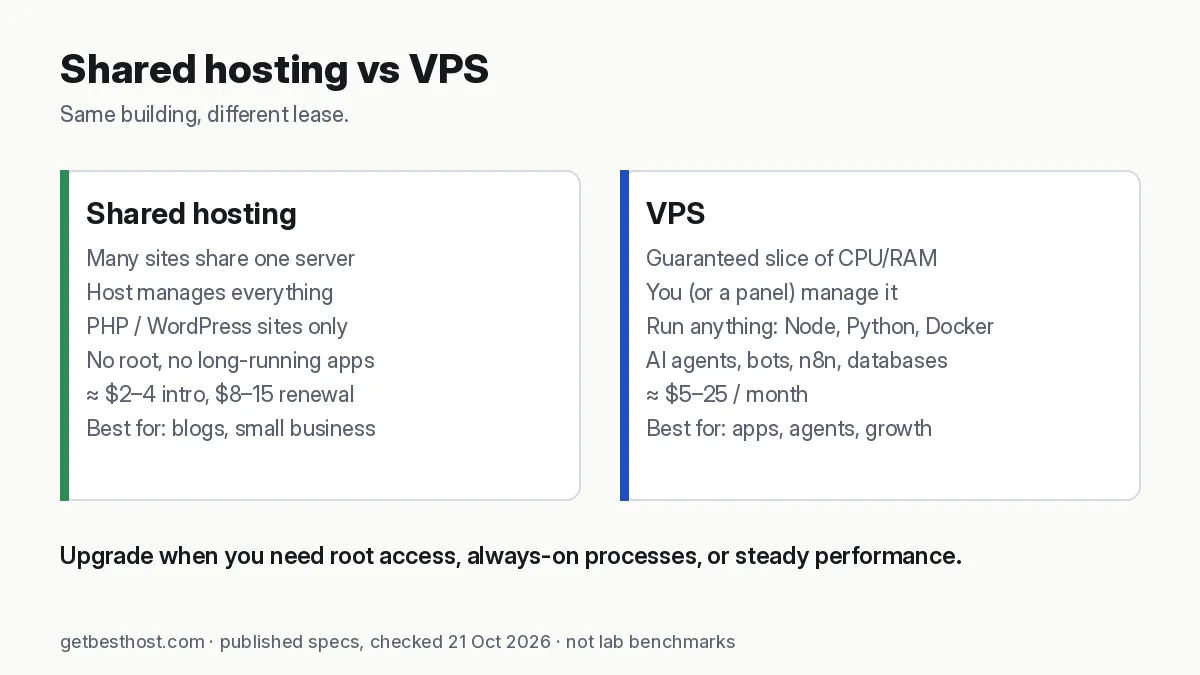 Shared hosting vs VPS comparison: managed shared servers vs reserved resources and root access